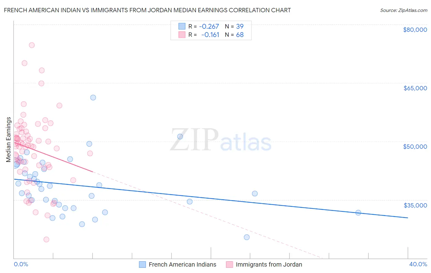 French American Indian vs Immigrants from Jordan Median Earnings