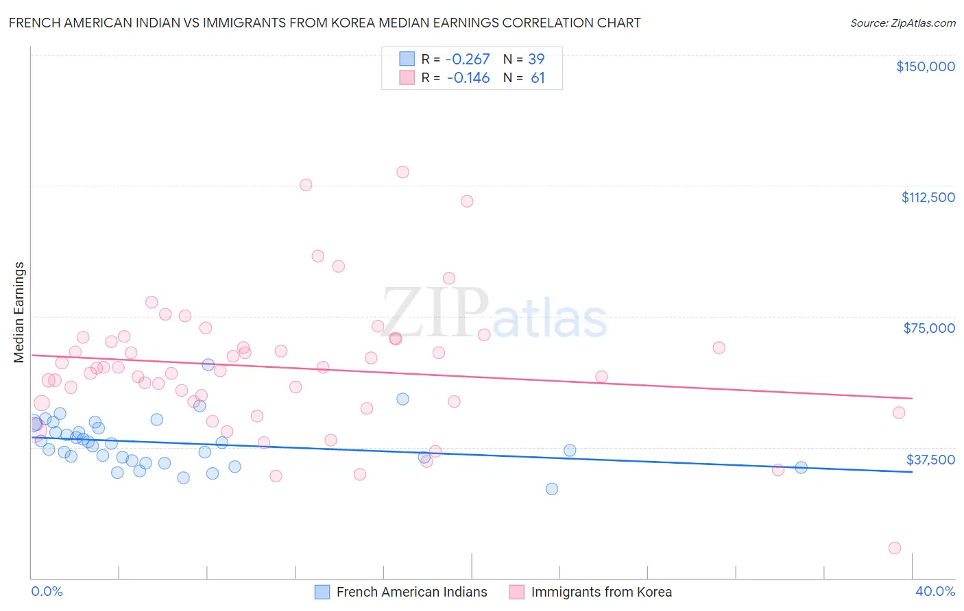 French American Indian vs Immigrants from Korea Median Earnings