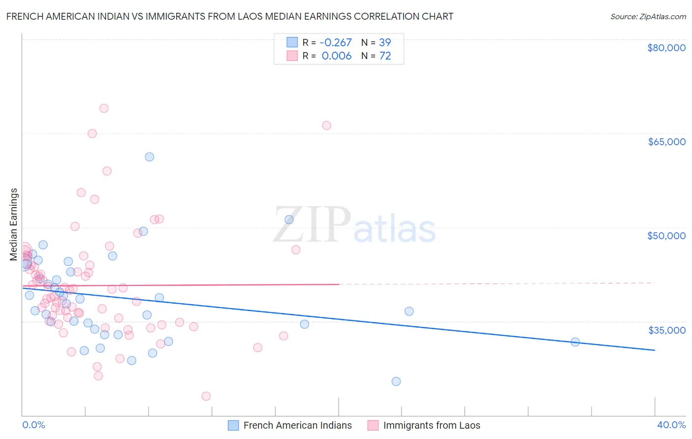 French American Indian vs Immigrants from Laos Median Earnings