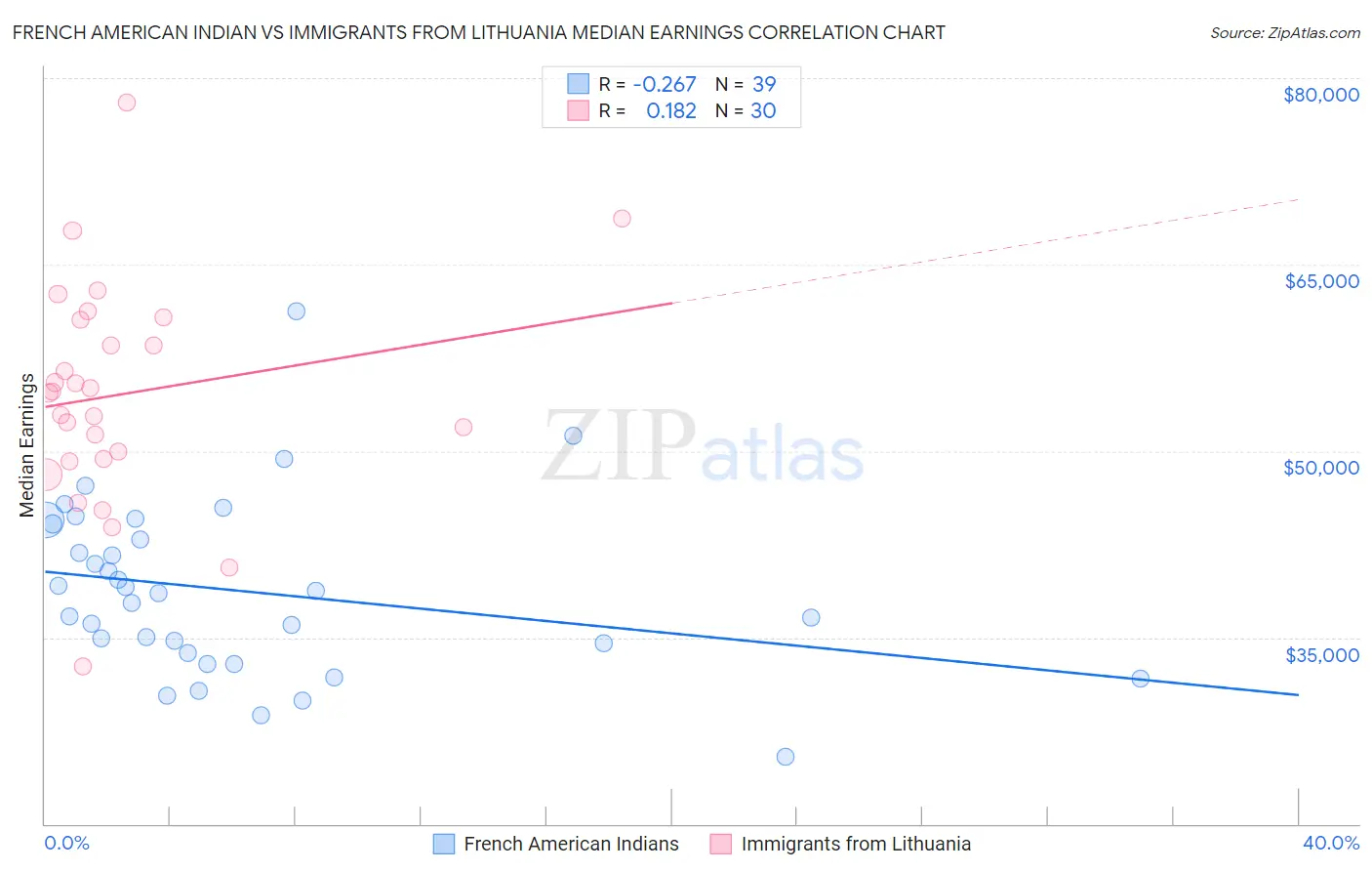 French American Indian vs Immigrants from Lithuania Median Earnings