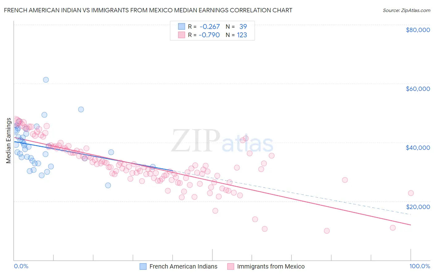French American Indian vs Immigrants from Mexico Median Earnings