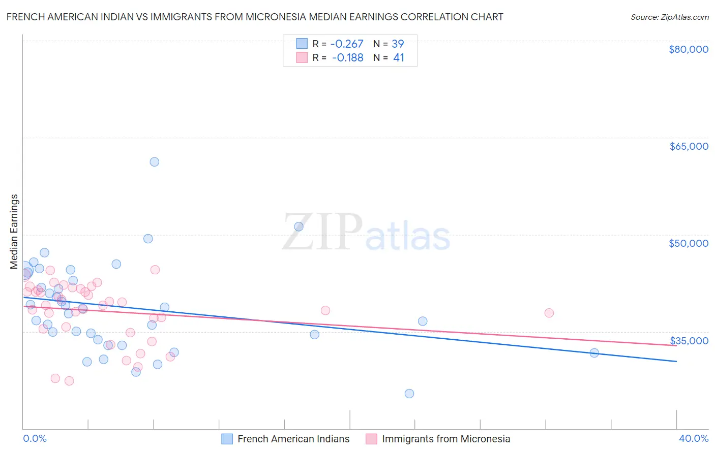 French American Indian vs Immigrants from Micronesia Median Earnings
