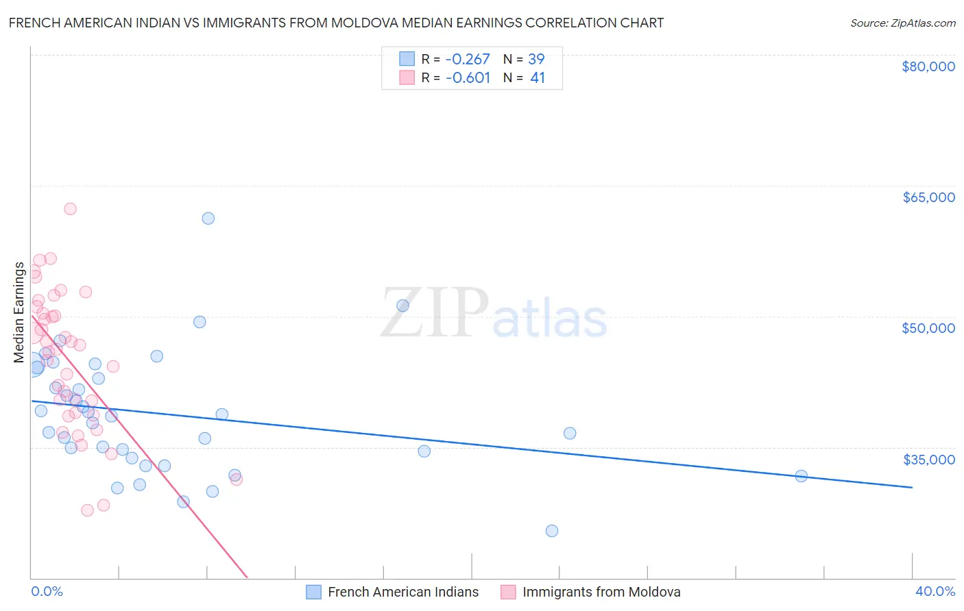 French American Indian vs Immigrants from Moldova Median Earnings