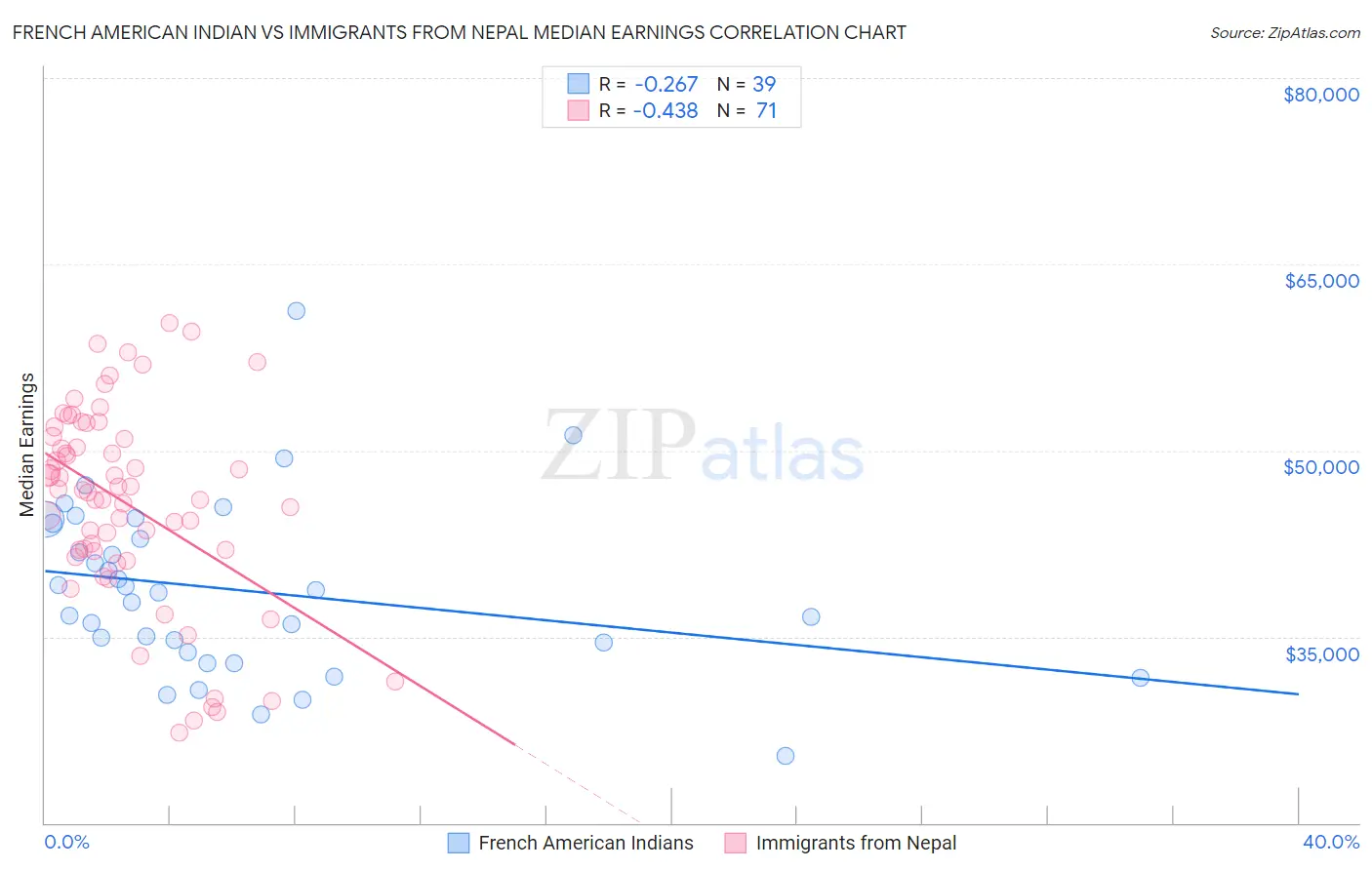 French American Indian vs Immigrants from Nepal Median Earnings