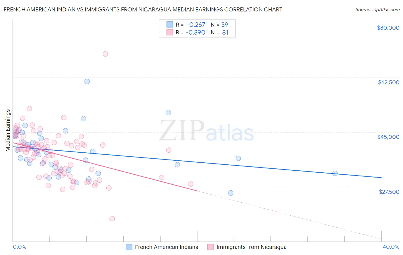 French American Indian vs Immigrants from Nicaragua Median Earnings