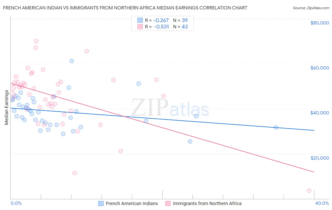 French American Indian vs Immigrants from Northern Africa Median Earnings