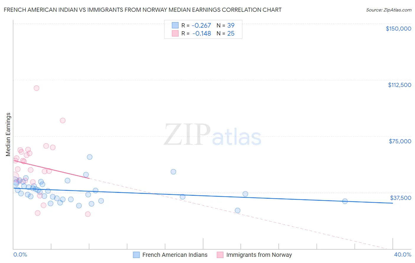 French American Indian vs Immigrants from Norway Median Earnings