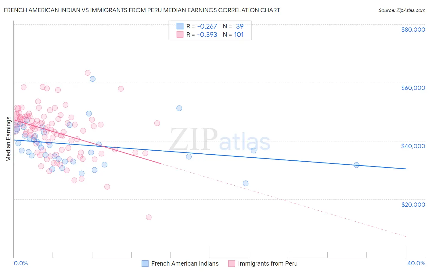 French American Indian vs Immigrants from Peru Median Earnings