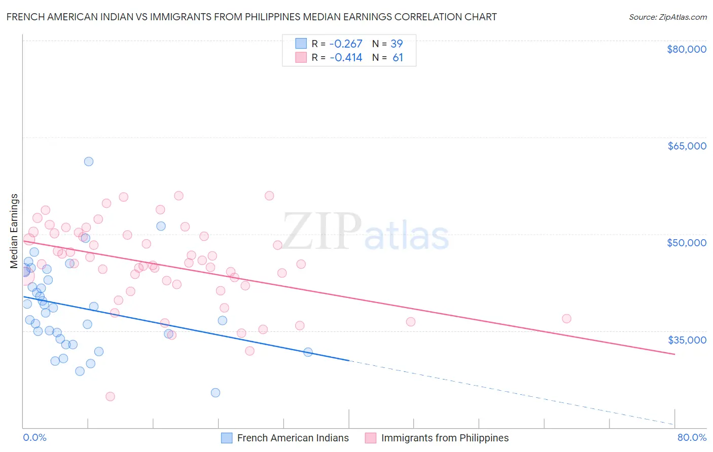 French American Indian vs Immigrants from Philippines Median Earnings