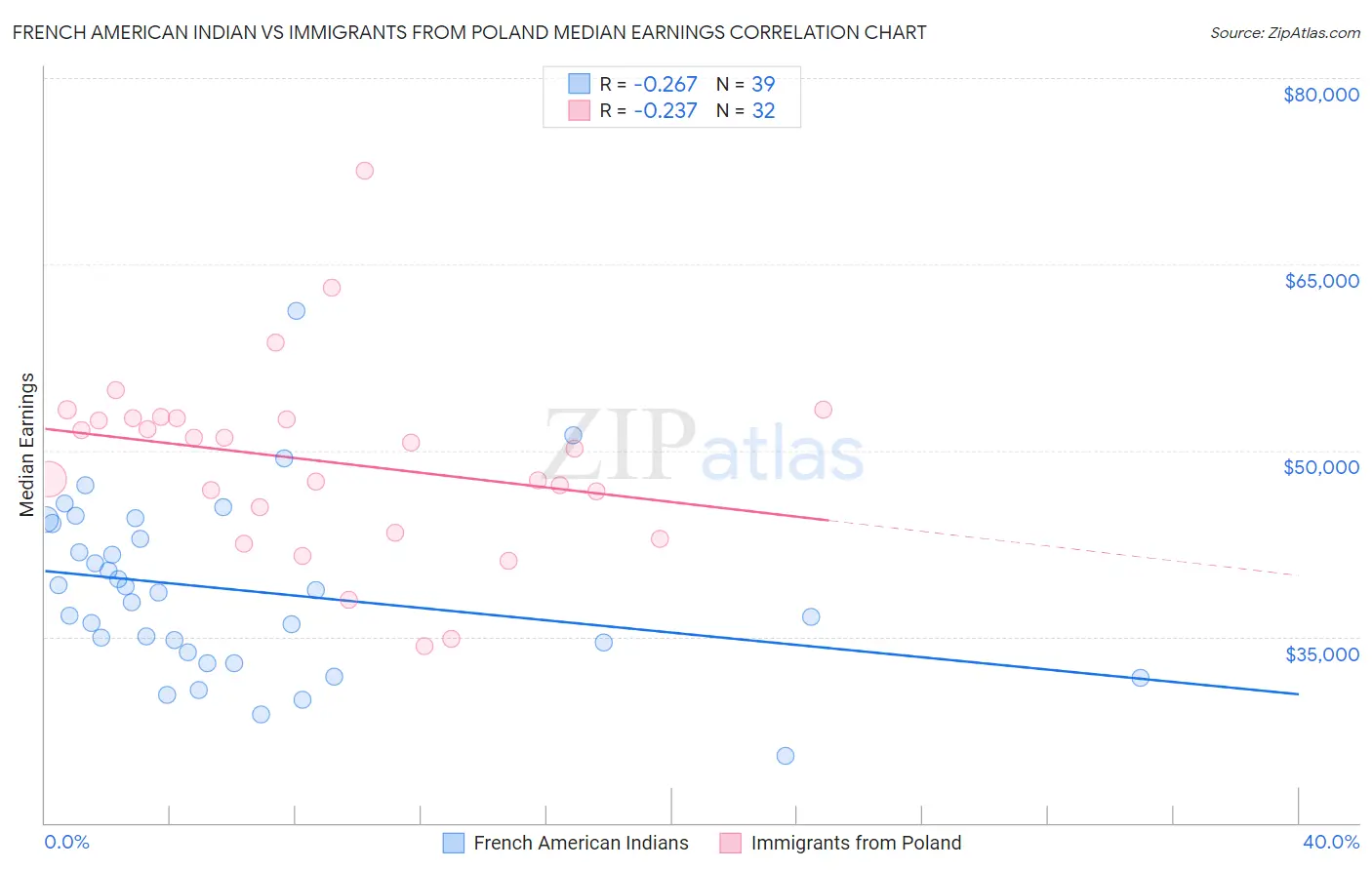 French American Indian vs Immigrants from Poland Median Earnings