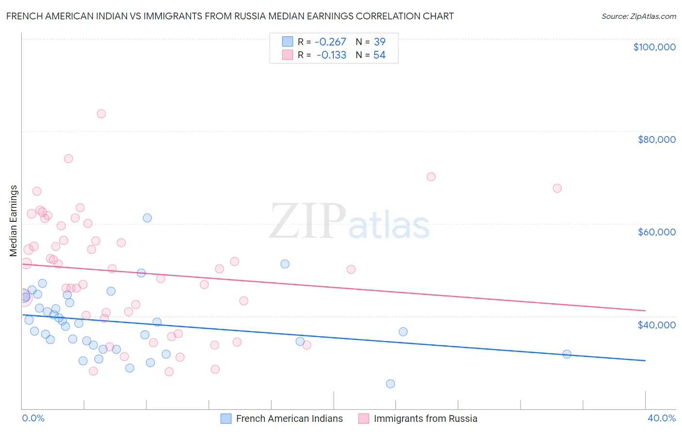 French American Indian vs Immigrants from Russia Median Earnings