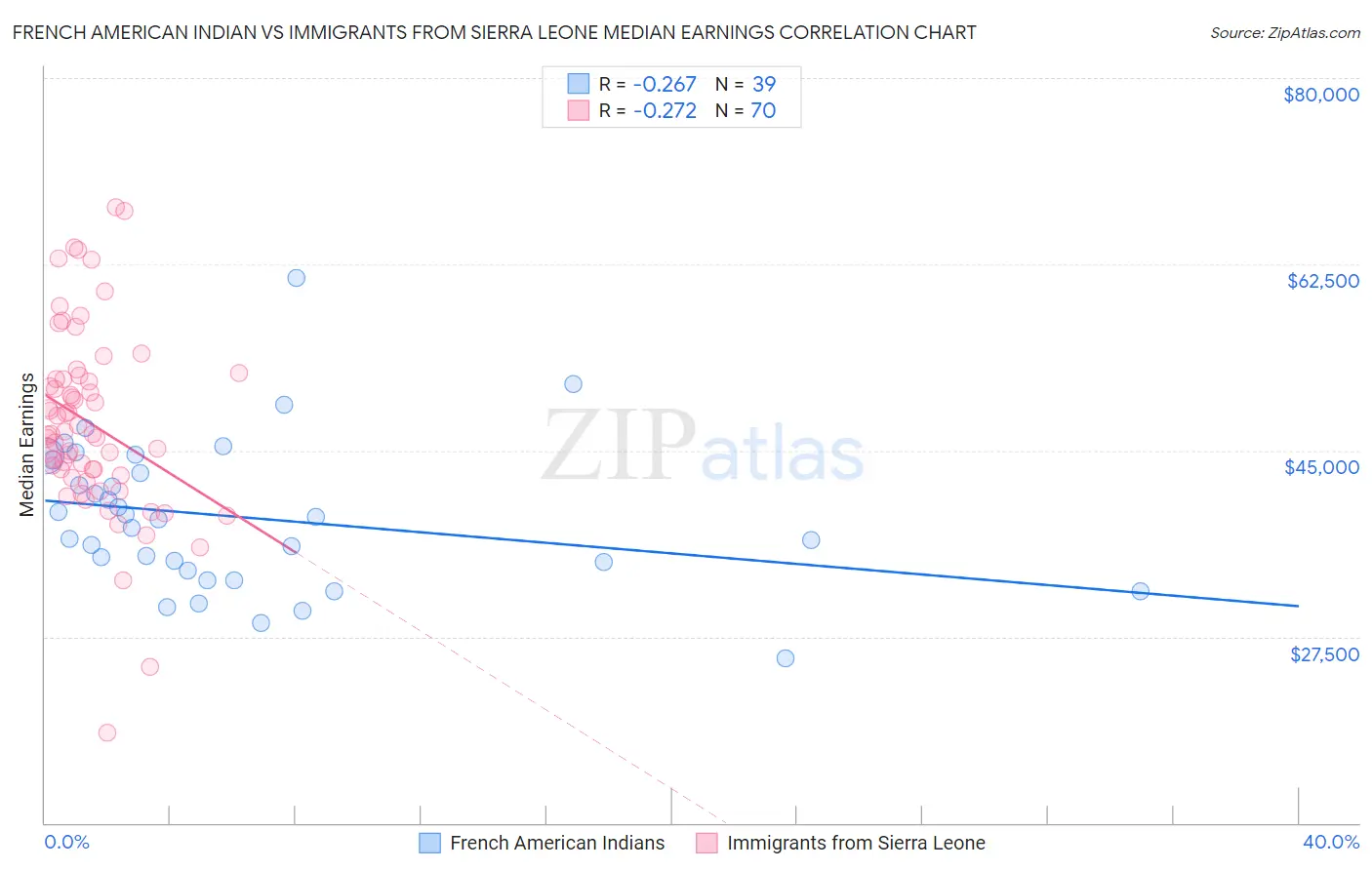 French American Indian vs Immigrants from Sierra Leone Median Earnings