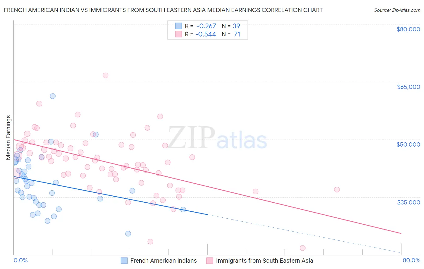 French American Indian vs Immigrants from South Eastern Asia Median Earnings