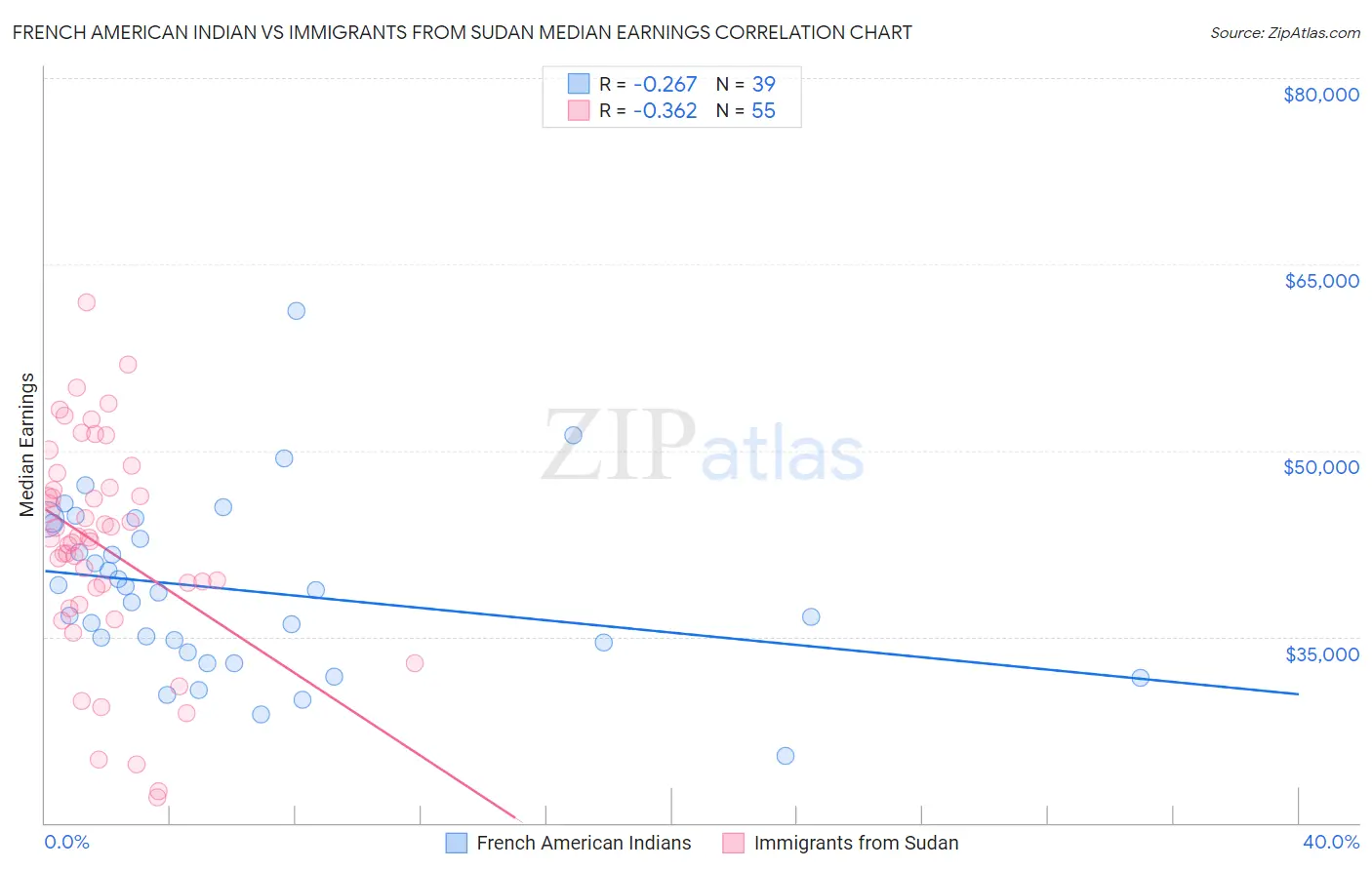French American Indian vs Immigrants from Sudan Median Earnings