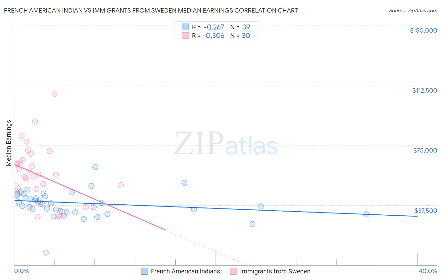 French American Indian vs Immigrants from Sweden Median Earnings