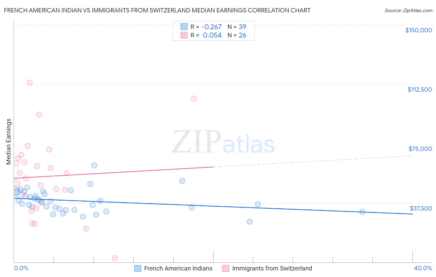 French American Indian vs Immigrants from Switzerland Median Earnings