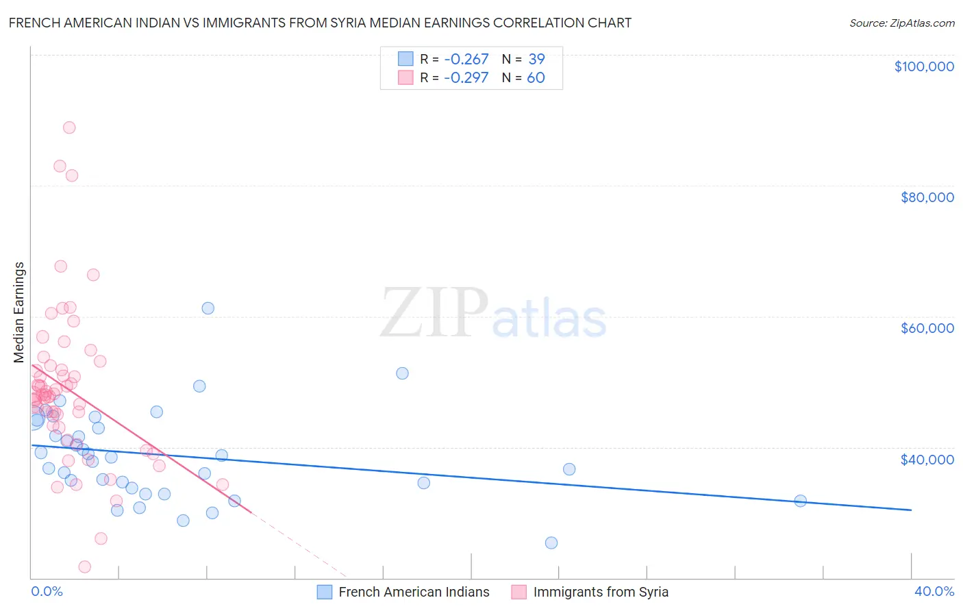French American Indian vs Immigrants from Syria Median Earnings