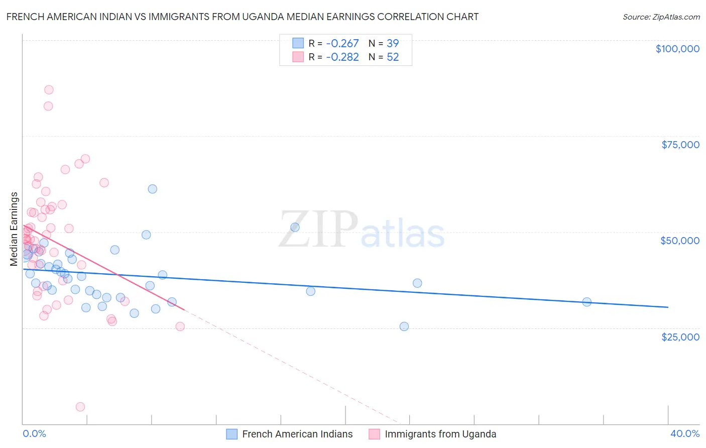 French American Indian vs Immigrants from Uganda Median Earnings