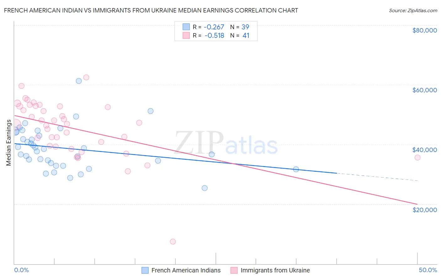 French American Indian vs Immigrants from Ukraine Median Earnings