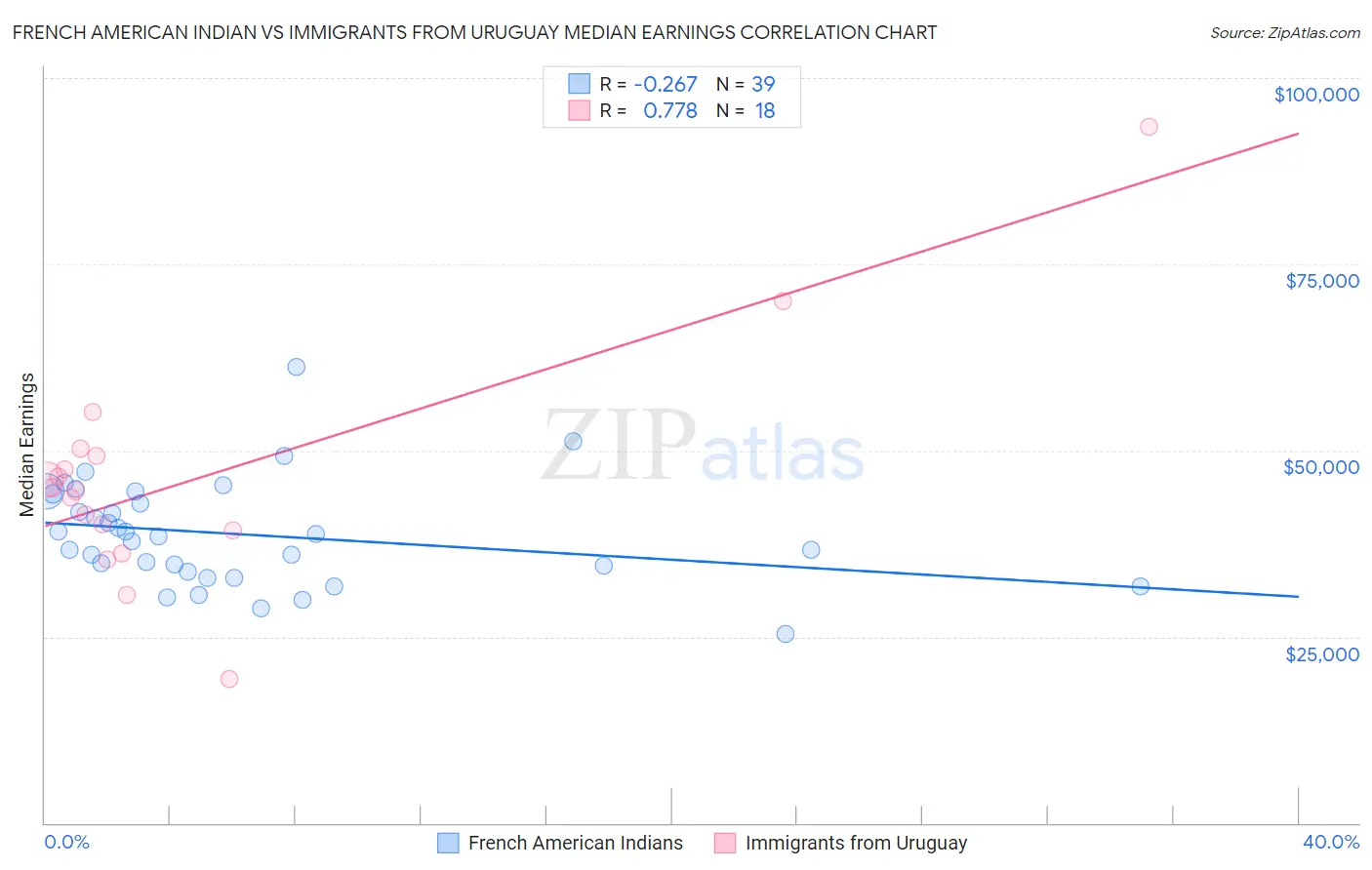 French American Indian vs Immigrants from Uruguay Median Earnings
