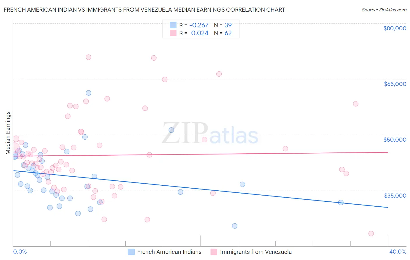 French American Indian vs Immigrants from Venezuela Median Earnings