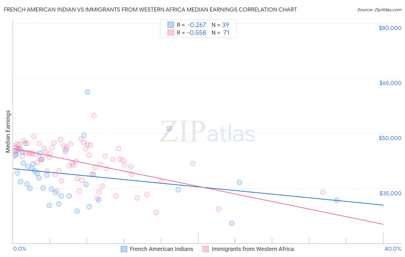 French American Indian vs Immigrants from Western Africa Median Earnings