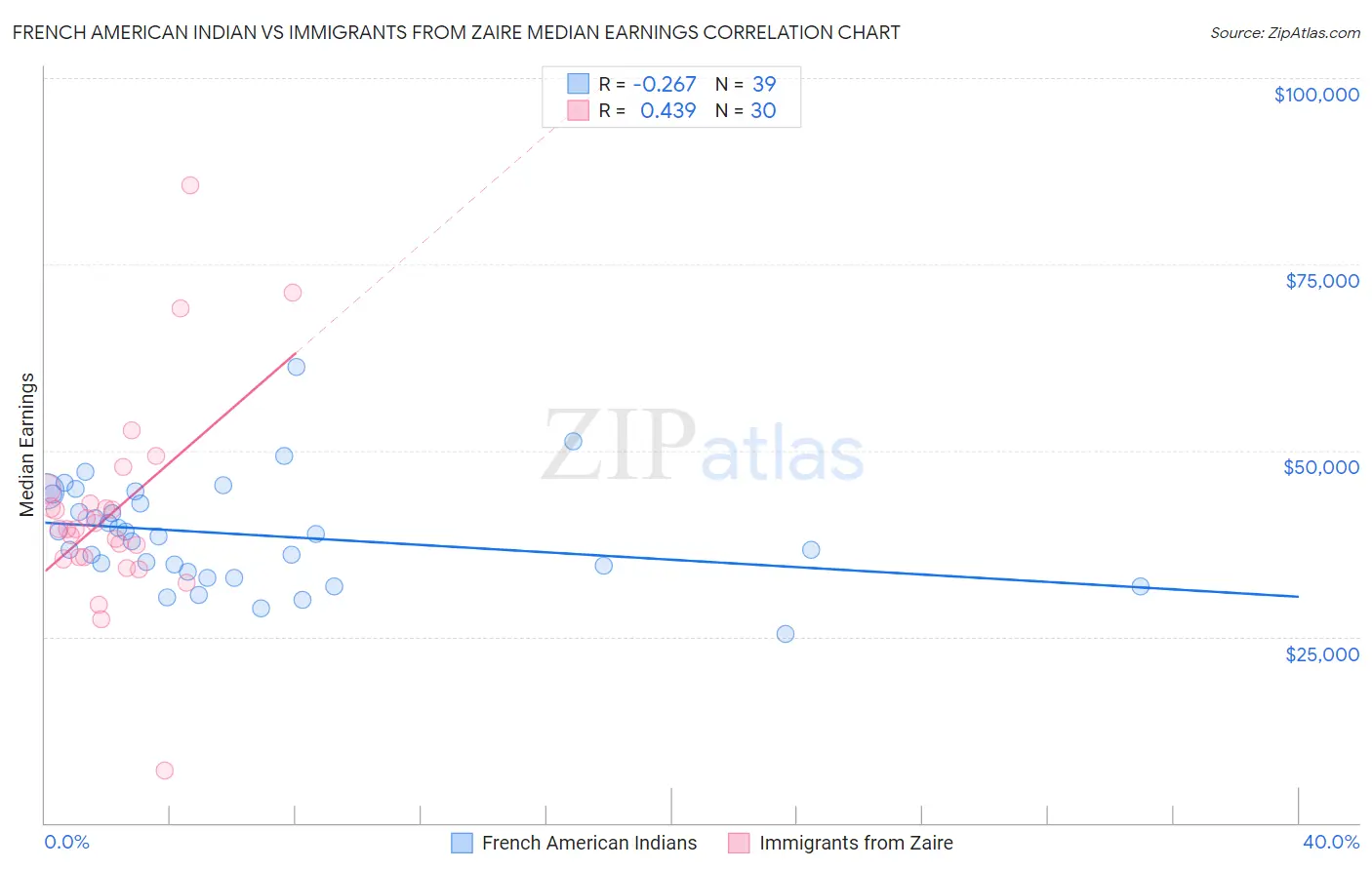 French American Indian vs Immigrants from Zaire Median Earnings