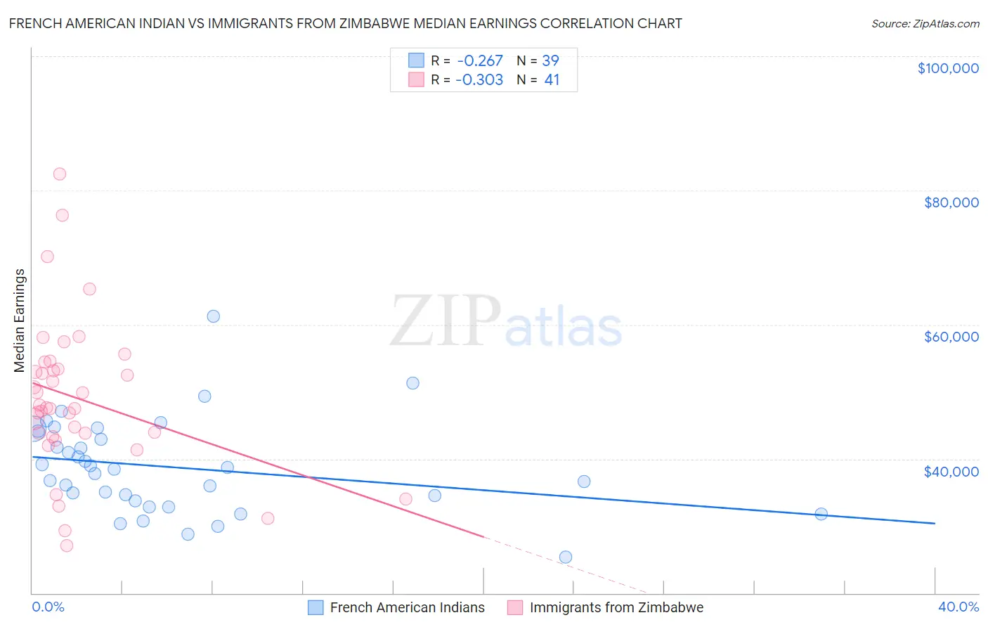 French American Indian vs Immigrants from Zimbabwe Median Earnings