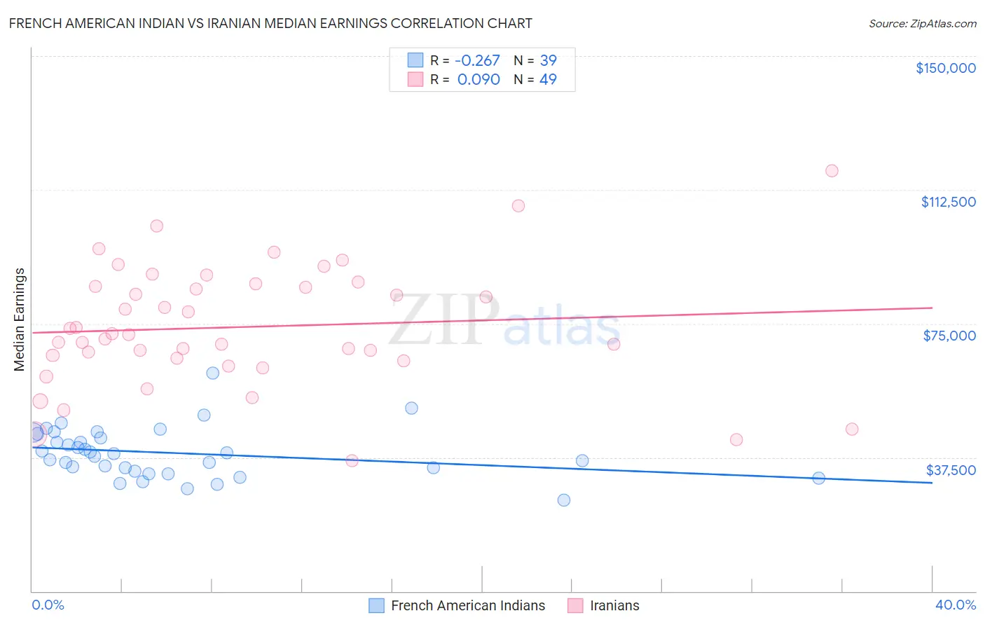 French American Indian vs Iranian Median Earnings