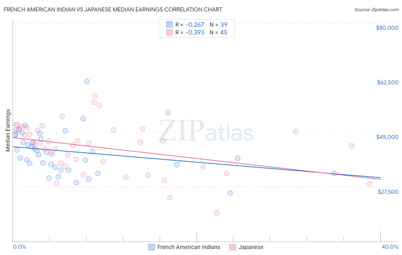 French American Indian vs Japanese Median Earnings