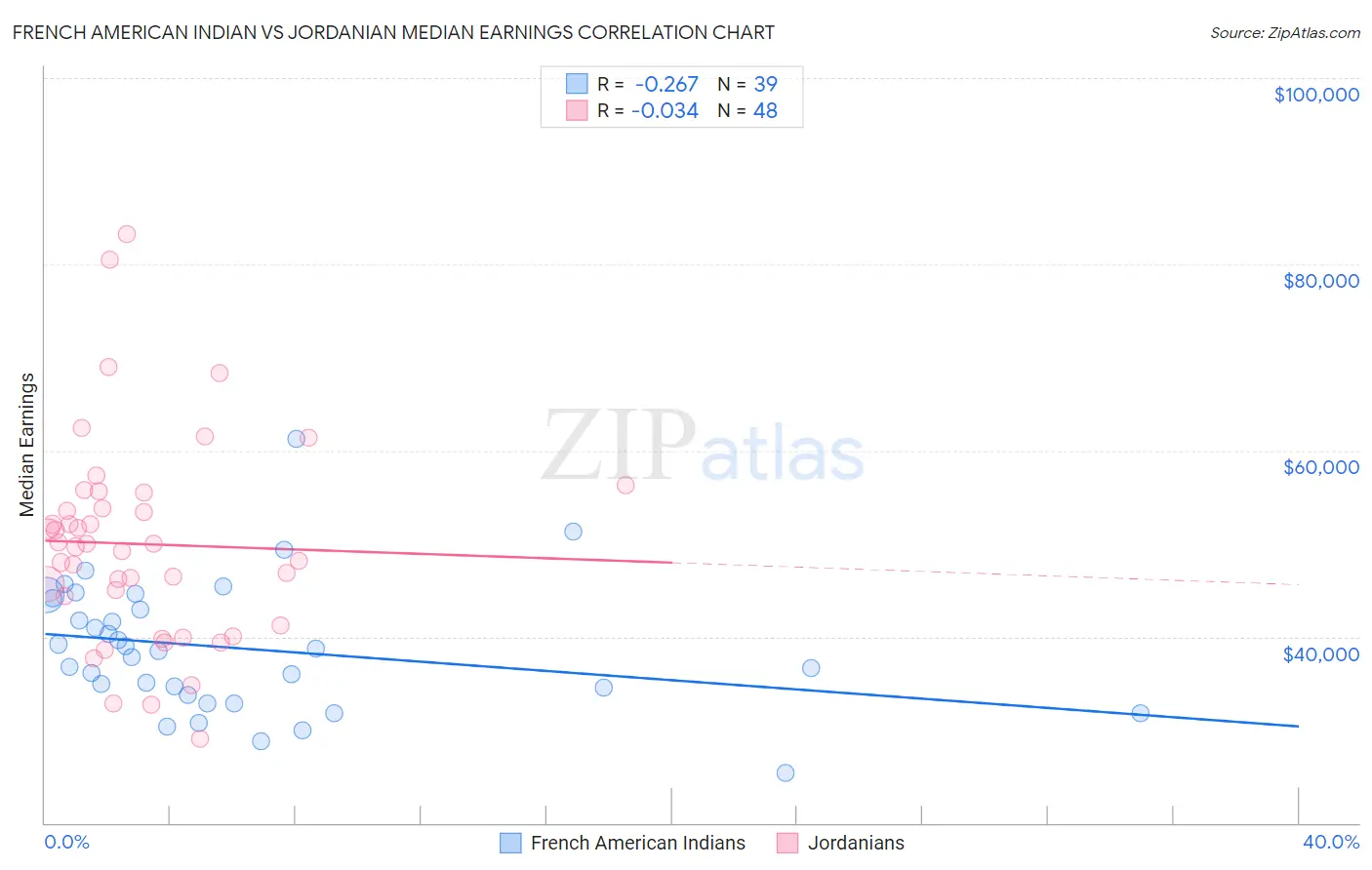 French American Indian vs Jordanian Median Earnings