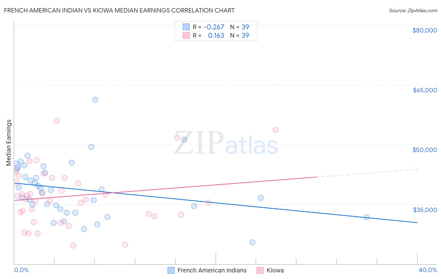 French American Indian vs Kiowa Median Earnings