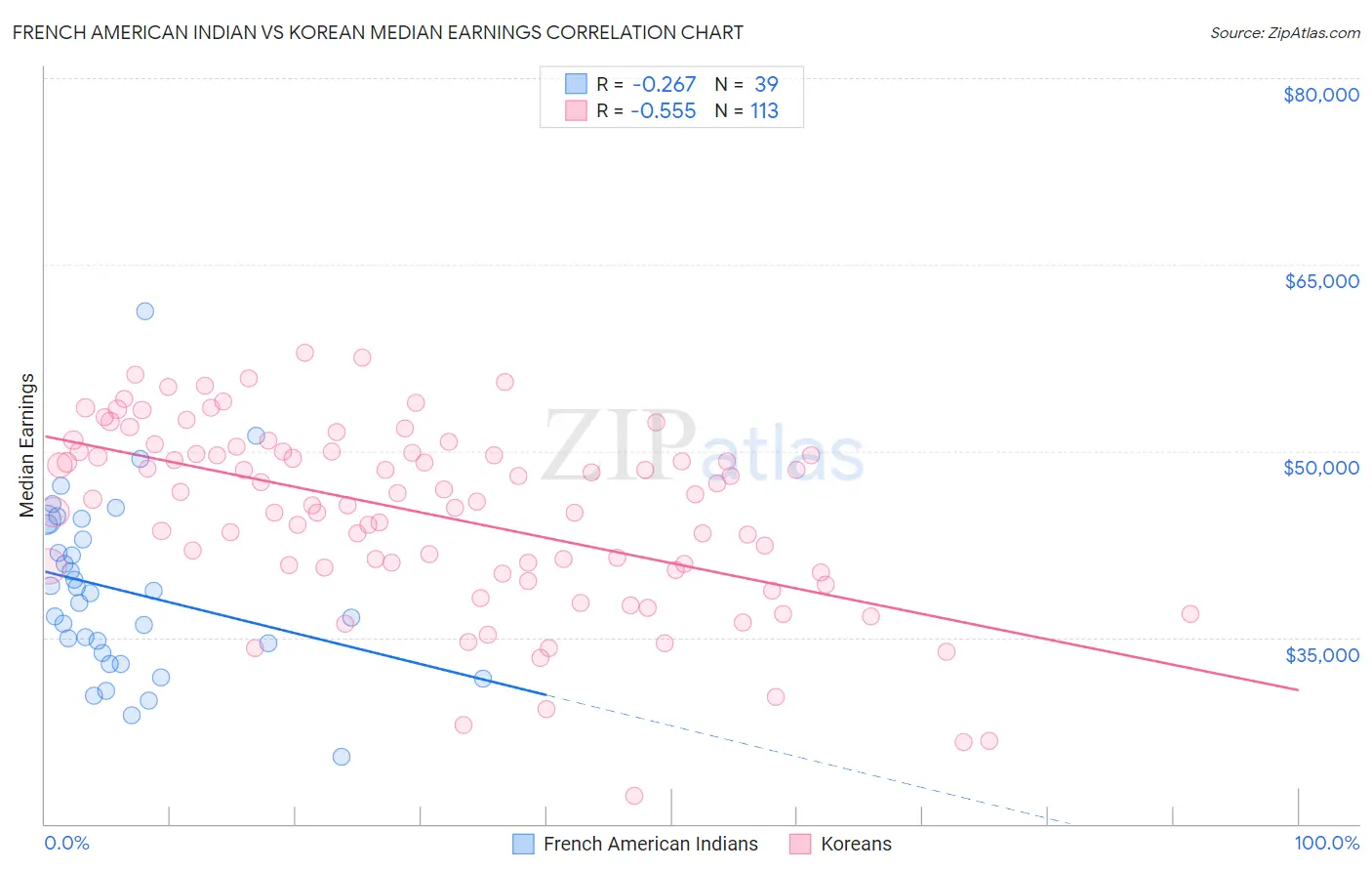 French American Indian vs Korean Median Earnings