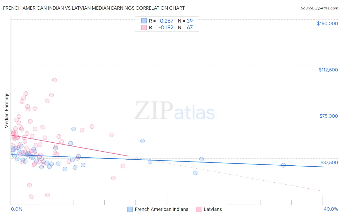 French American Indian vs Latvian Median Earnings