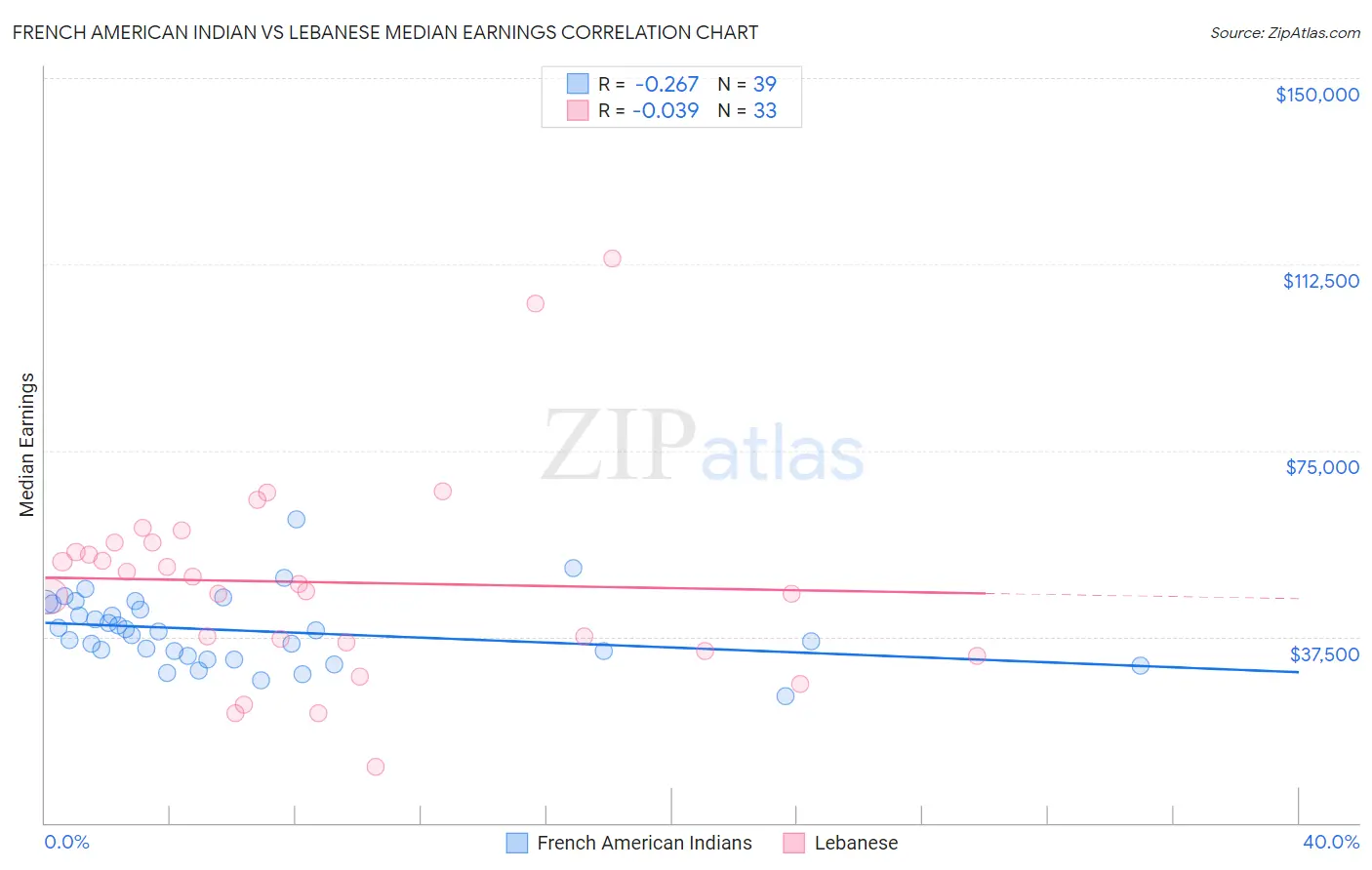 French American Indian vs Lebanese Median Earnings
