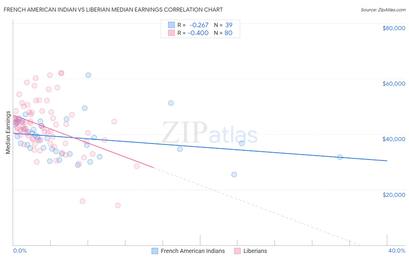 French American Indian vs Liberian Median Earnings