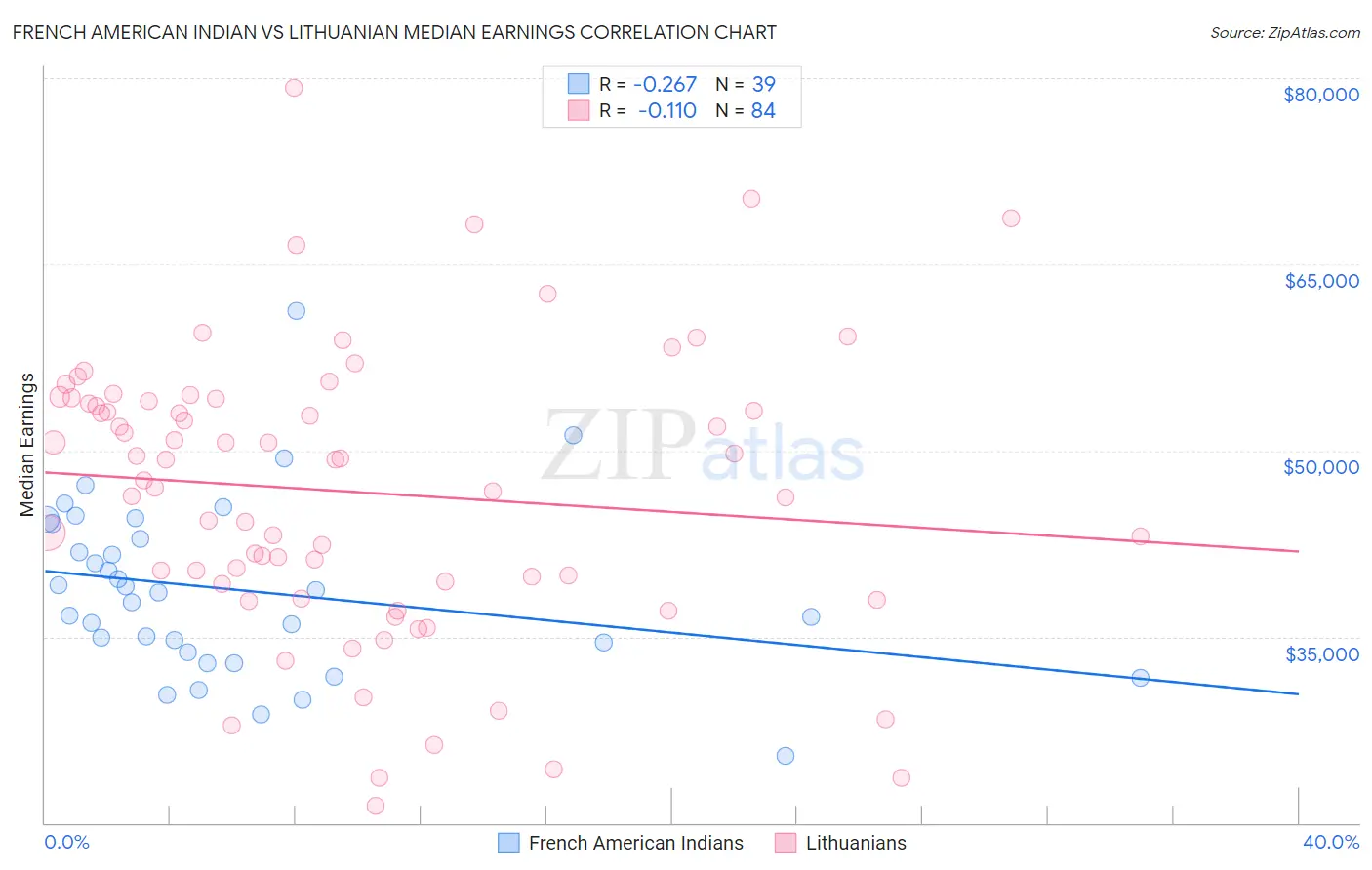 French American Indian vs Lithuanian Median Earnings