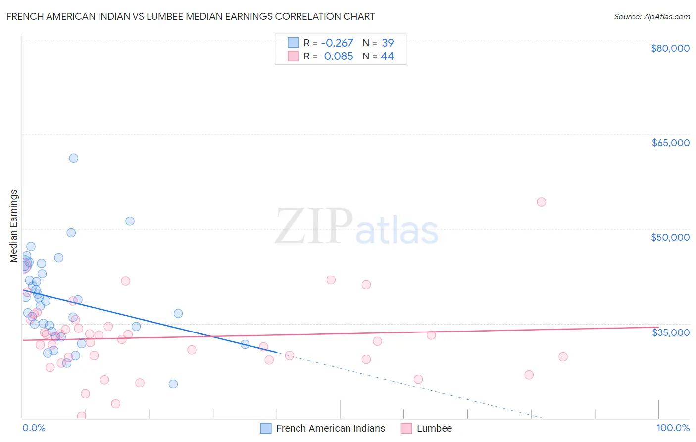 French American Indian vs Lumbee Median Earnings