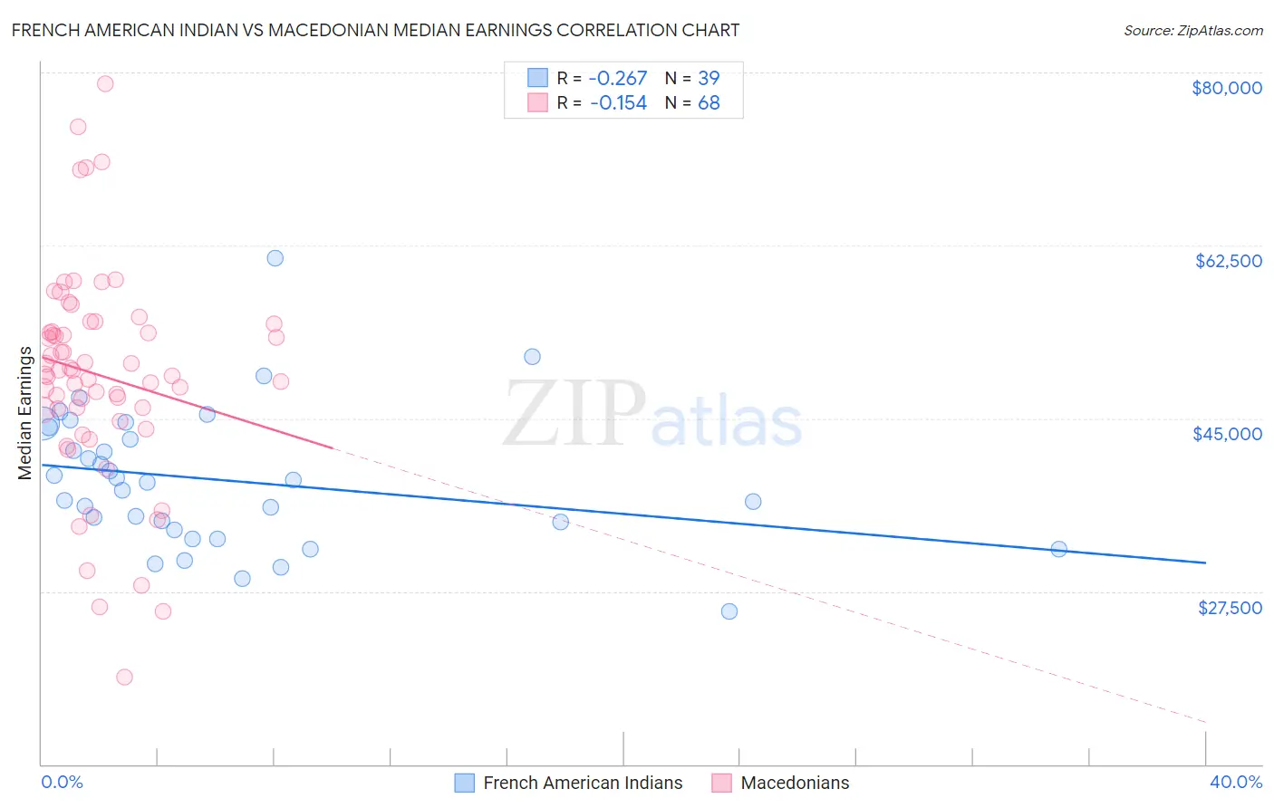 French American Indian vs Macedonian Median Earnings