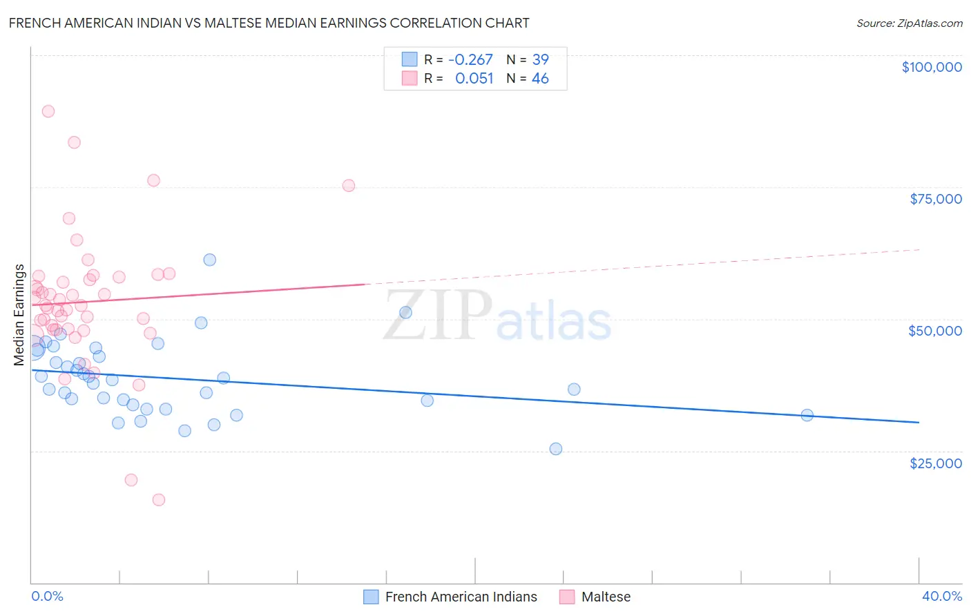 French American Indian vs Maltese Median Earnings
