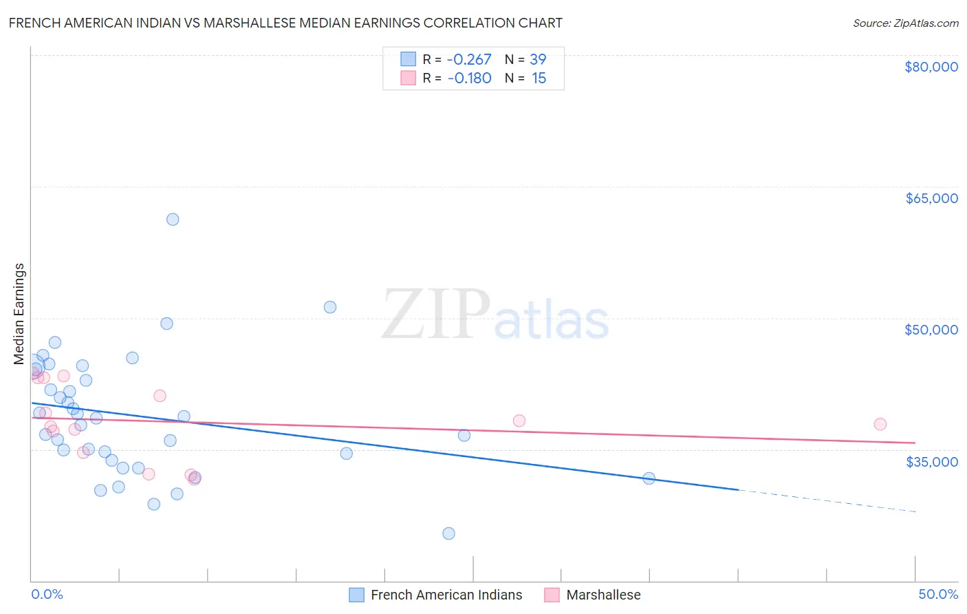 French American Indian vs Marshallese Median Earnings