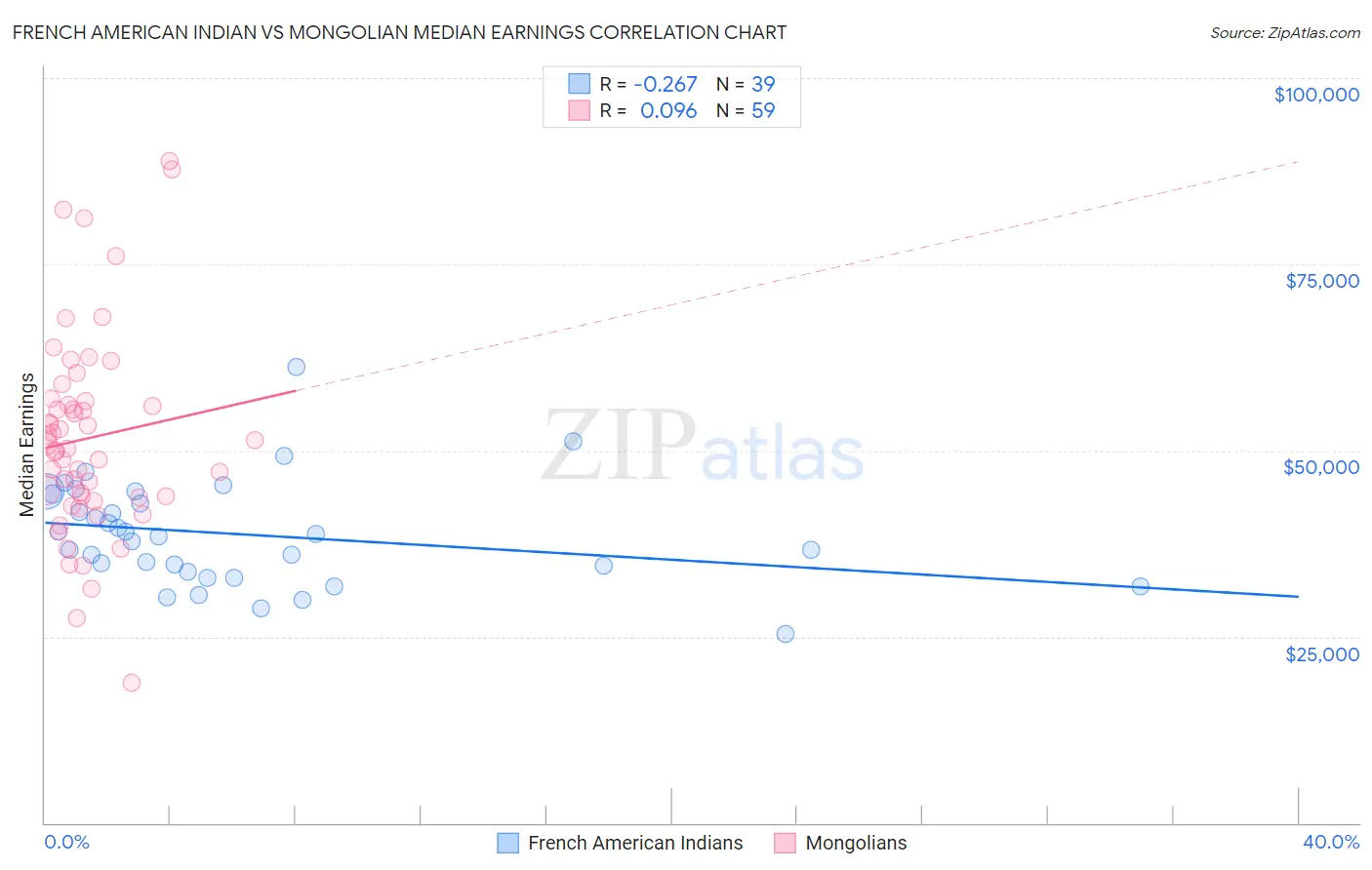 French American Indian vs Mongolian Median Earnings