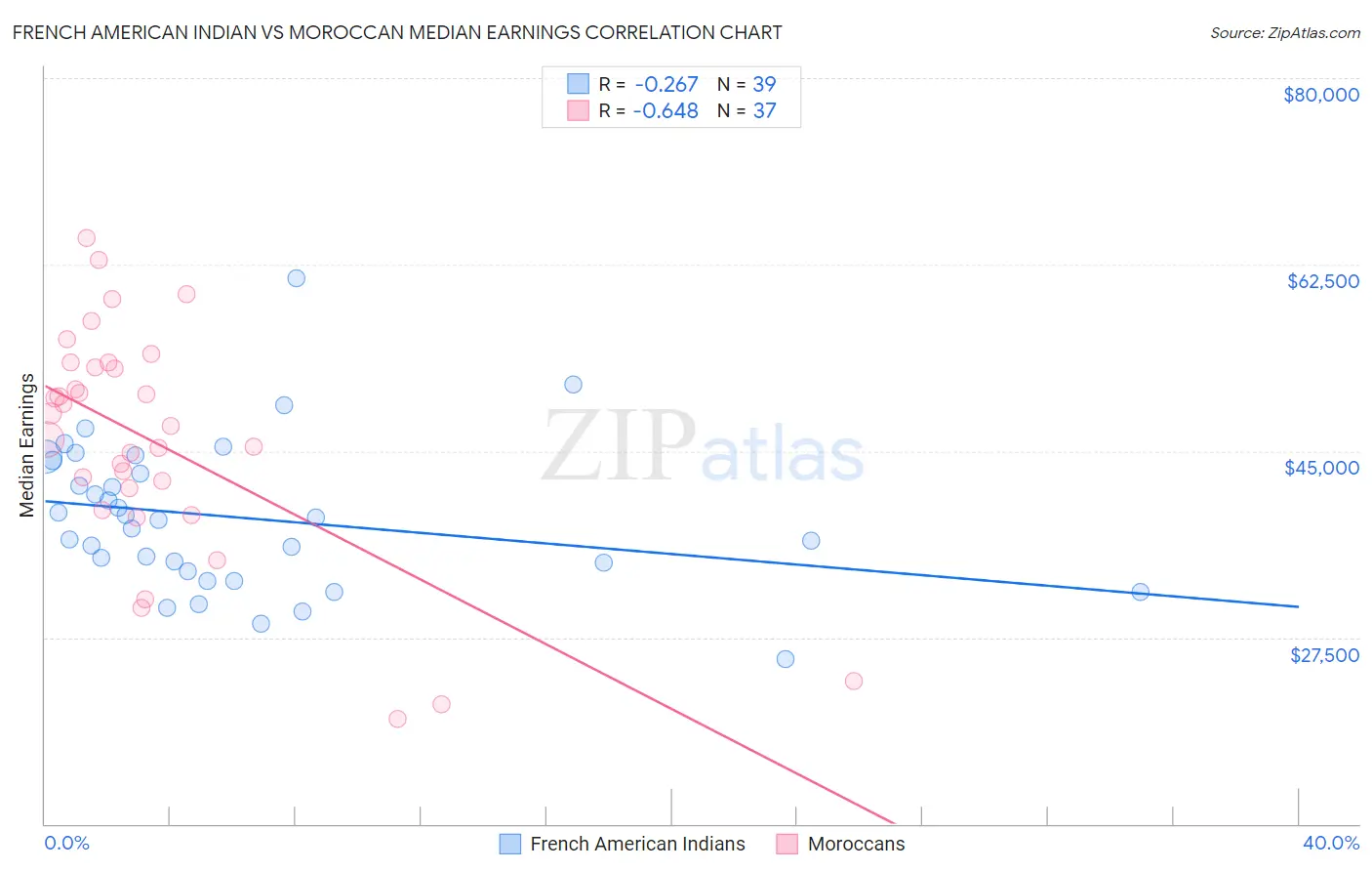 French American Indian vs Moroccan Median Earnings