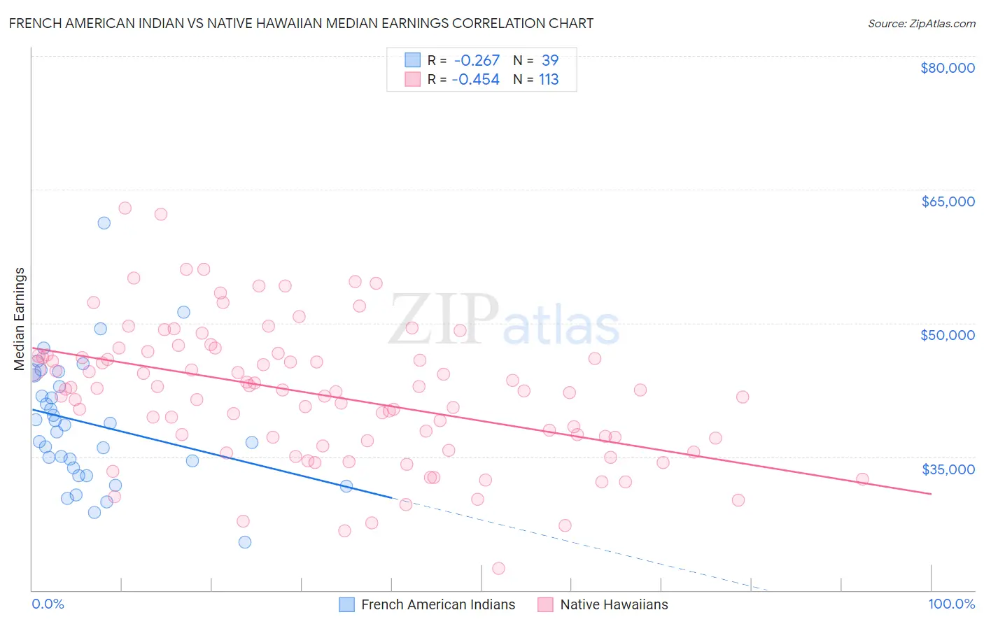 French American Indian vs Native Hawaiian Median Earnings