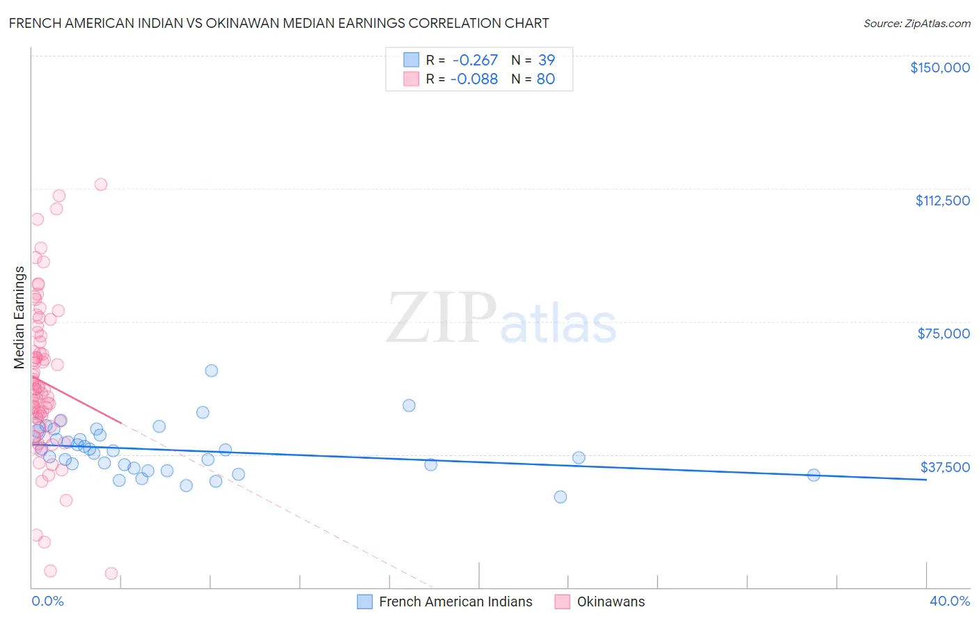French American Indian vs Okinawan Median Earnings