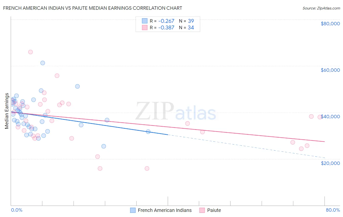 French American Indian vs Paiute Median Earnings