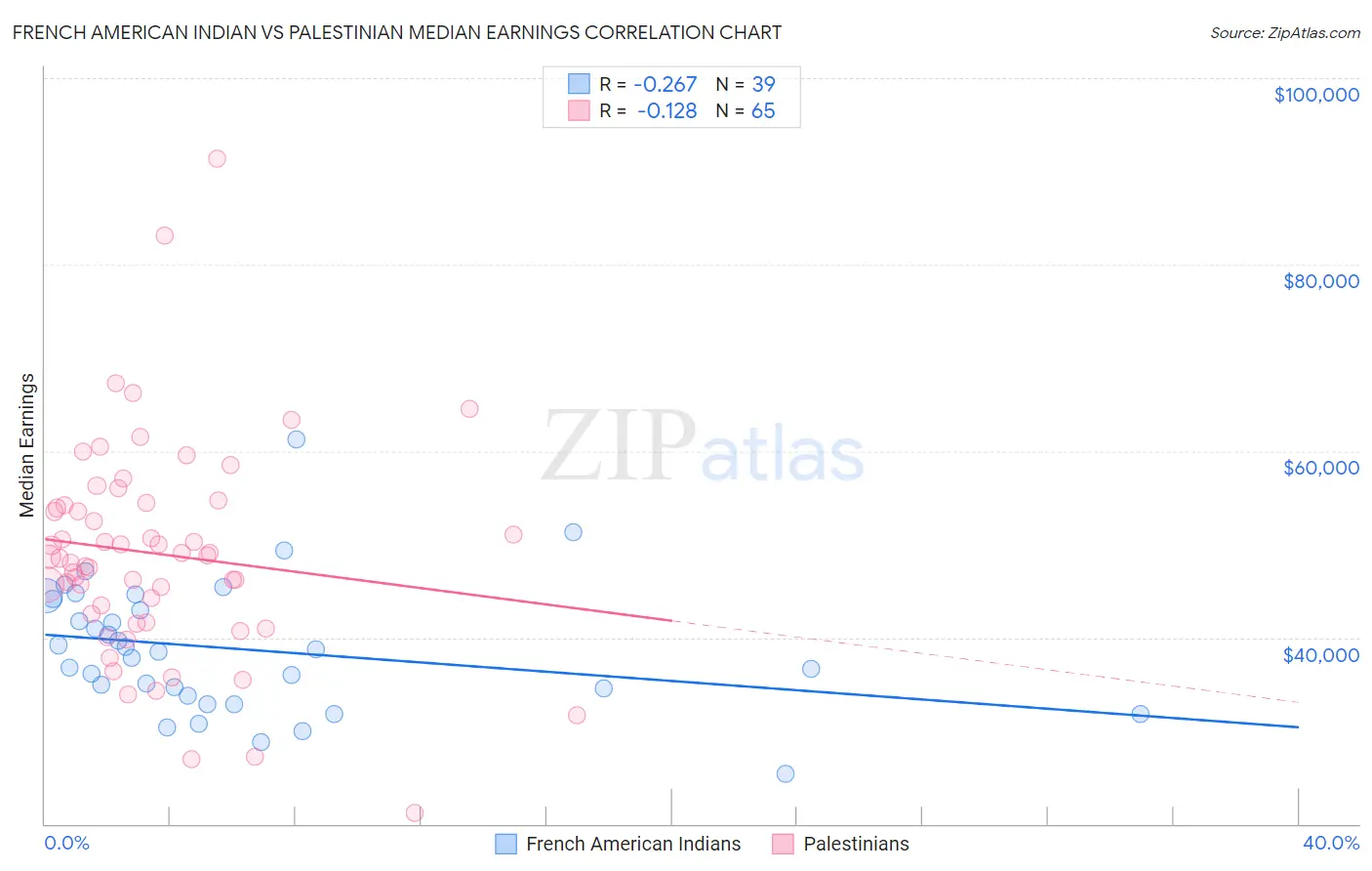French American Indian vs Palestinian Median Earnings