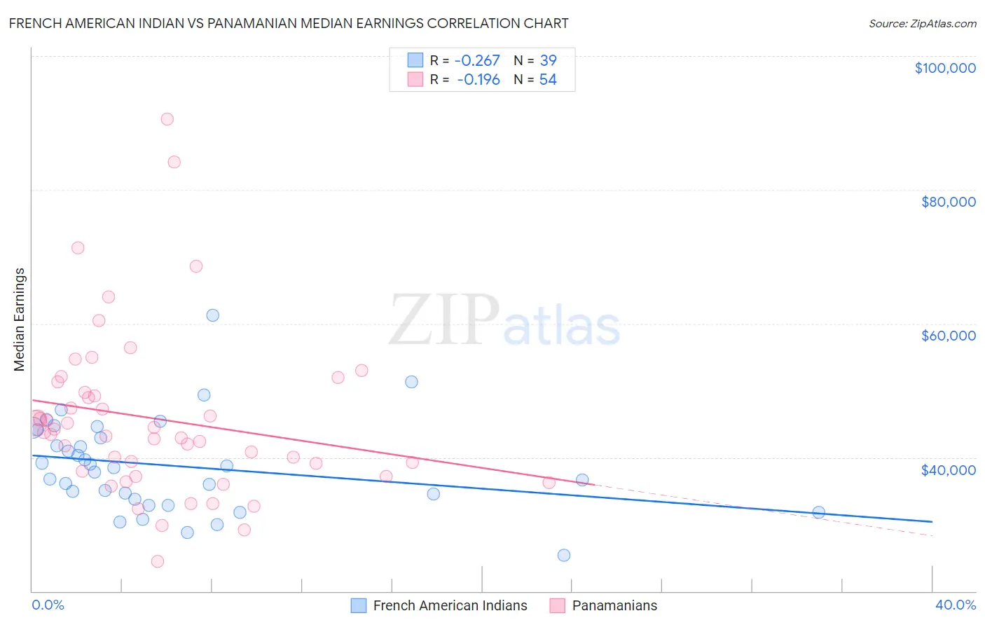 French American Indian vs Panamanian Median Earnings