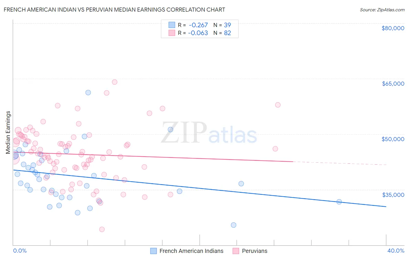 French American Indian vs Peruvian Median Earnings