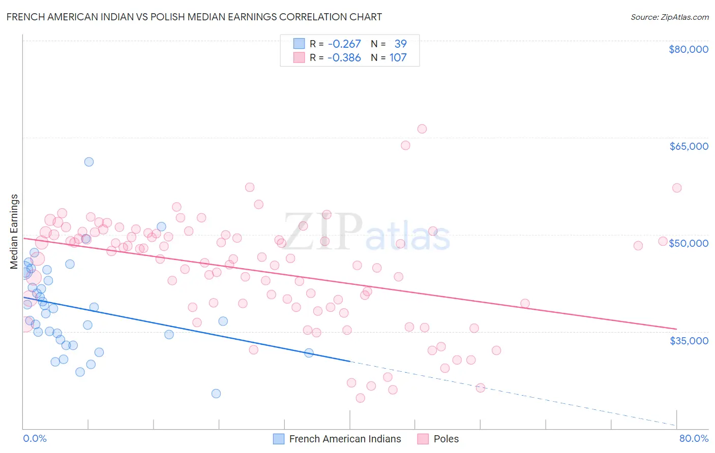 French American Indian vs Polish Median Earnings